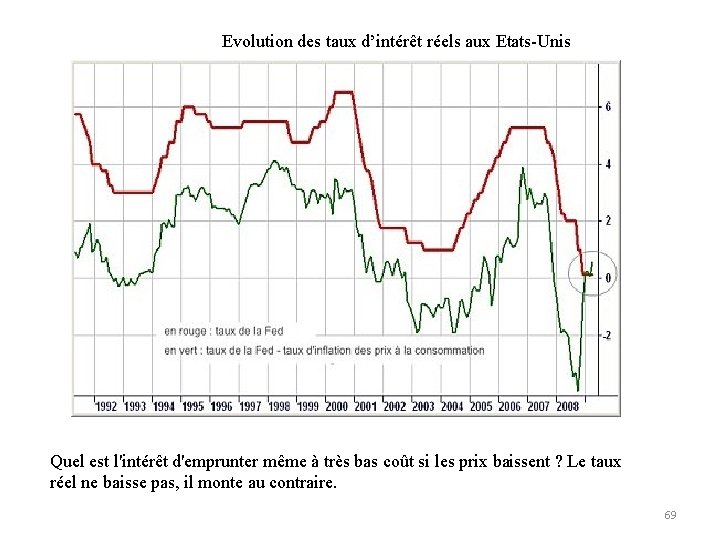 Evolution des taux d’intérêt réels aux Etats-Unis Quel est l'intérêt d'emprunter même à très