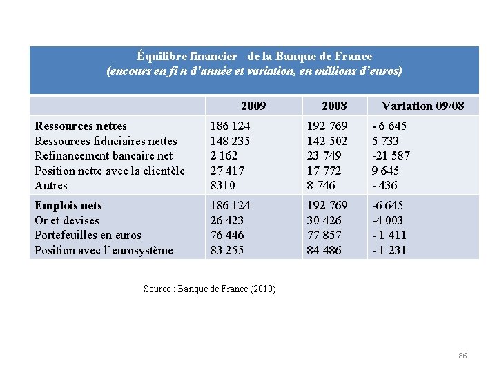 Équilibre financier de la Banque de France (encours en fi n d’année et variation,