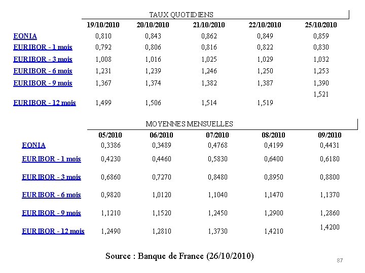 19/10/2010 TAUX QUOTIDIENS 20/10/2010 21/10/2010 22/10/2010 25/10/2010 EONIA 0, 810 0, 843 0, 862