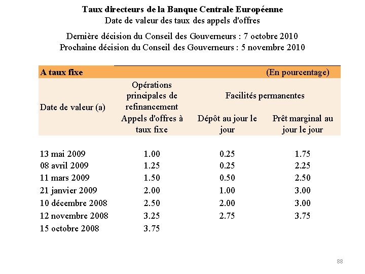 Taux directeurs de la Banque Centrale Européenne Date de valeur des taux des appels