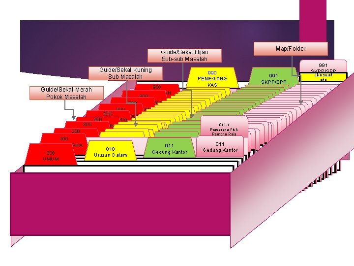 Map/Folder Guide/Sekat Hijau Sub-sub Masalah Guide/Sekat Kuning Sub Masalah 900 KEUANGAN 800 KEPEGAWAIAN 700