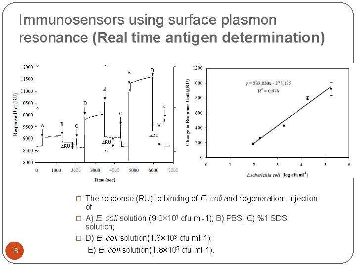 Immunosensors using surface plasmon resonance (Real time antigen determination) � The response (RU) to