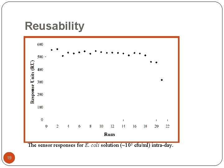 Reusability The sensor responses for E. coli solution (~103 cfu/ml) intra-day. 19 