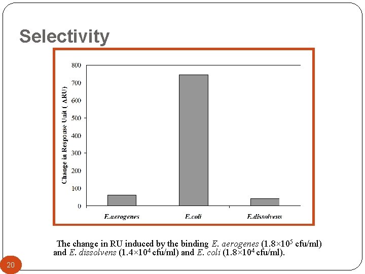 Selectivity The change in RU induced by the binding E. aerogenes (1. 8× 105