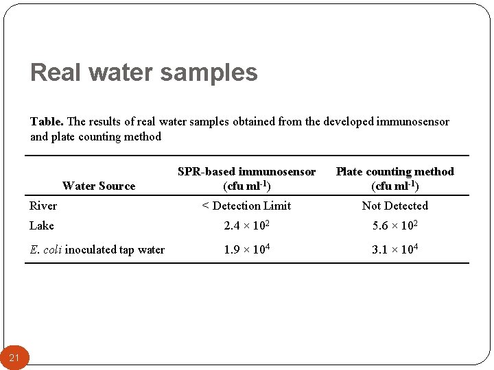 Real water samples Table. The results of real water samples obtained from the developed