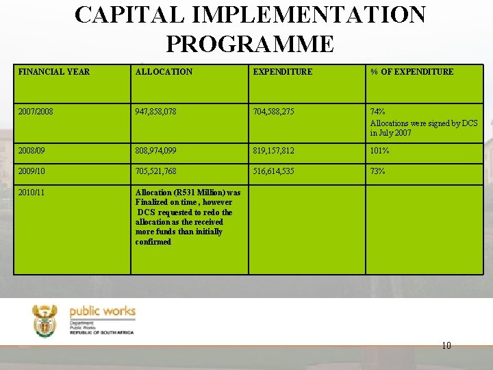 CAPITAL IMPLEMENTATION PROGRAMME FINANCIAL YEAR ALLOCATION EXPENDITURE % OF EXPENDITURE 2007/2008 947, 858, 078