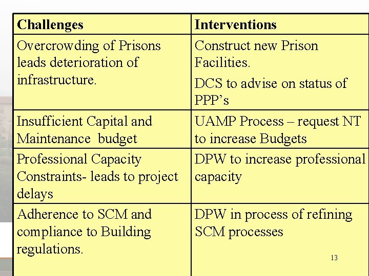 Challenges Overcrowding of Prisons leads deterioration of infrastructure. Insufficient Capital and Maintenance budget Professional