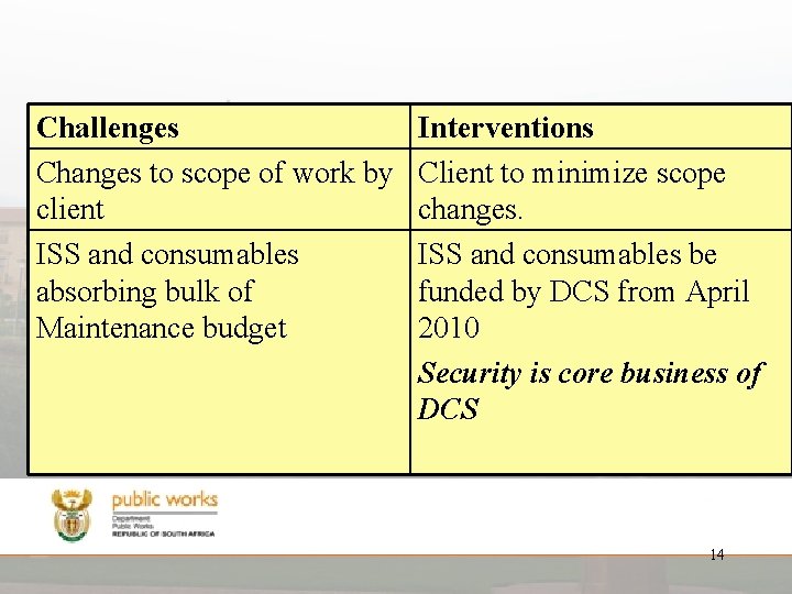 Challenges Changes to scope of work by client ISS and consumables absorbing bulk of