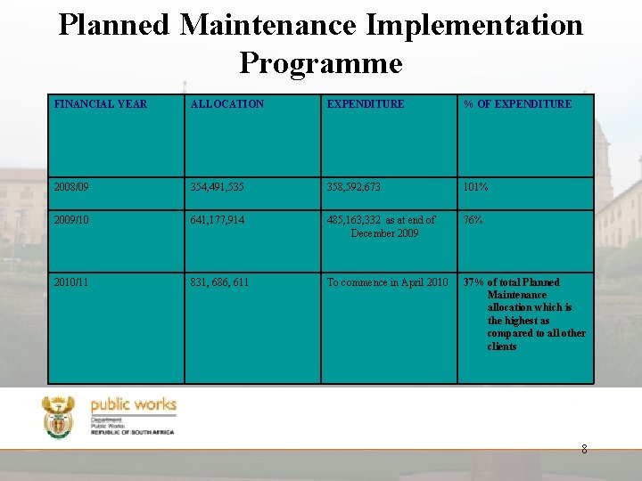 Planned Maintenance Implementation Programme FINANCIAL YEAR ALLOCATION EXPENDITURE % OF EXPENDITURE 2008/09 354, 491,