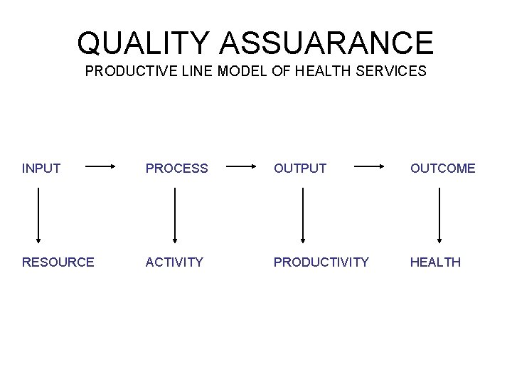 QUALITY ASSUARANCE PRODUCTIVE LINE MODEL OF HEALTH SERVICES INPUT PROCESS OUTPUT OUTCOME RESOURCE ACTIVITY
