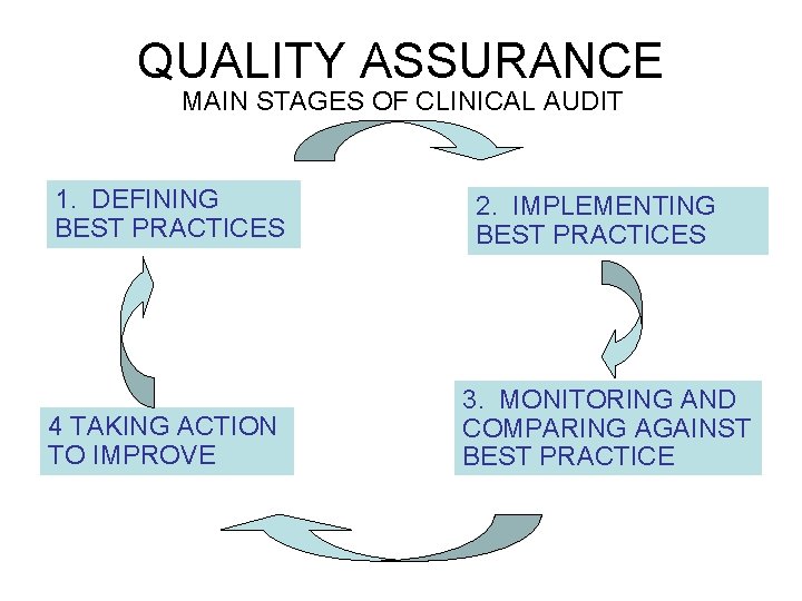 QUALITY ASSURANCE MAIN STAGES OF CLINICAL AUDIT 1. DEFINING BEST PRACTICES 4 TAKING ACTION