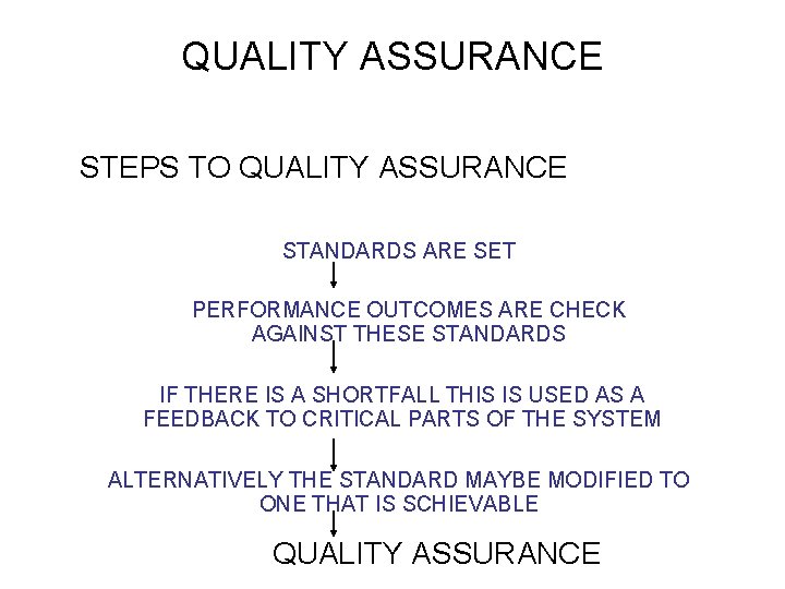 QUALITY ASSURANCE STEPS TO QUALITY ASSURANCE STANDARDS ARE SET PERFORMANCE OUTCOMES ARE CHECK AGAINST