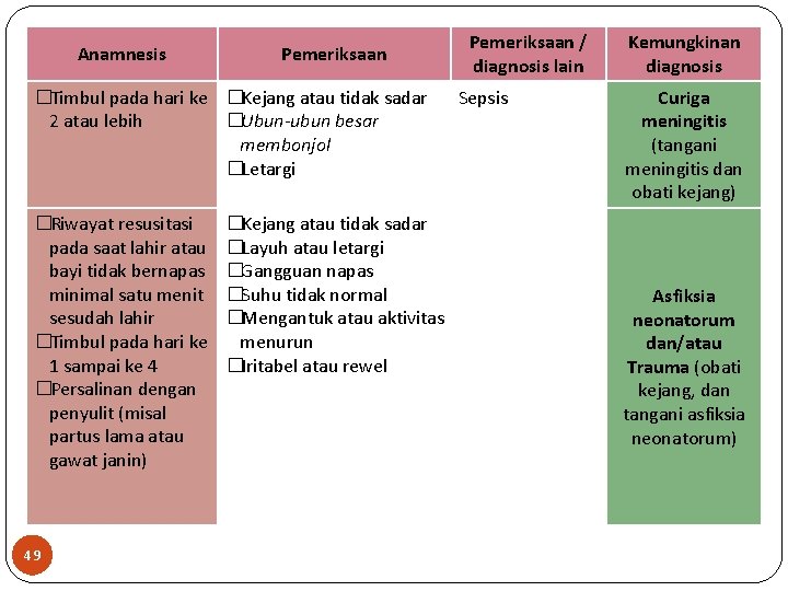 Anamnesis Pemeriksaan �Timbul pada hari ke �Kejang atau tidak sadar 2 atau lebih �Ubun-ubun