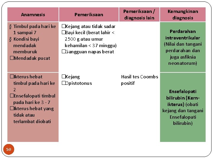 Anamnesis Pemeriksaan / diagnosis lain § Timbul pada hari ke �Kejang atau tidak sadar