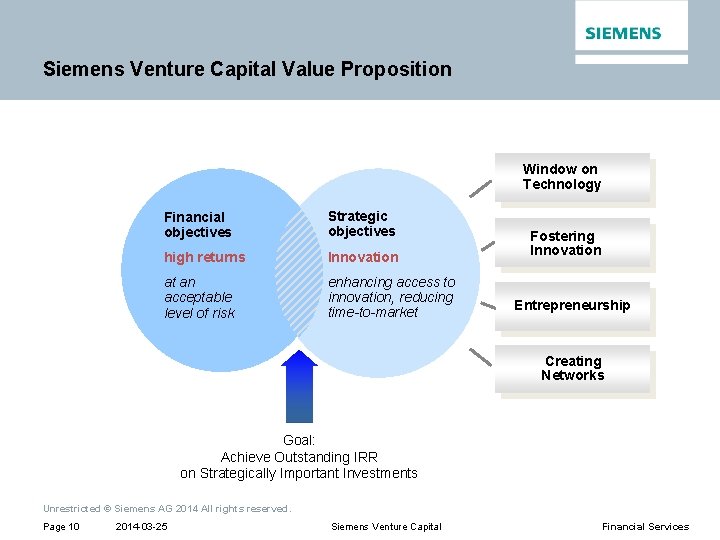 Siemens Venture Capital Value Proposition Window on Technology Financial objectives Strategic objectives high returns