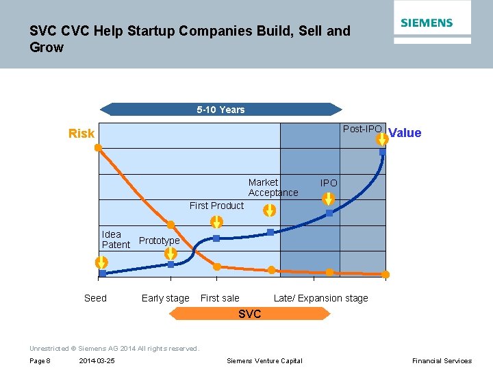 SVC CVC Help Startup Companies Build, Sell and Grow 5 -10 Years Post-IPO Risk