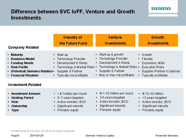 Difference between SVC Io. FF, Venture and Growth Investments Company Related • • •