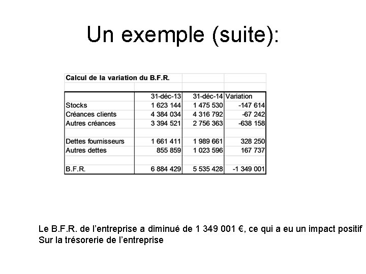 Un exemple (suite): Le B. F. R. de l’entreprise a diminué de 1 349