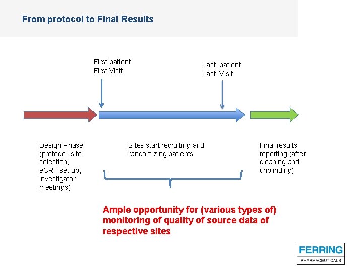 From protocol to Final Results First patient First Visit Design Phase (protocol, site selection,