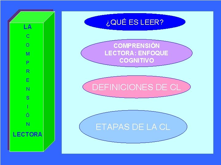 LA ¿QUÉ ES LEER? C O M P COMPRENSIÓN LECTORA: ENFOQUE COGNITIVO R E