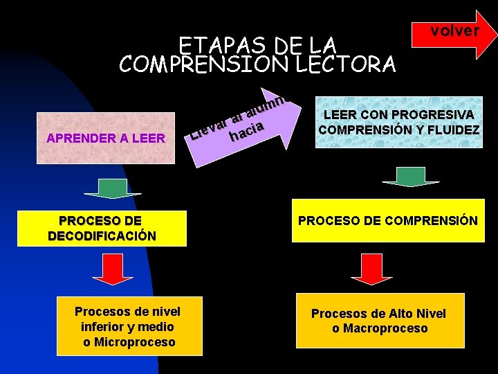 ETAPAS DE LA COMPRENSION LECTORA APRENDER A LEER PROCESO DE DECODIFICACIÓN Procesos de nivel