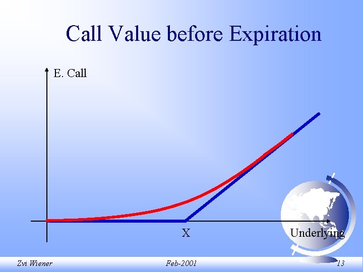 Call Value before Expiration E. Call X Zvi Wiener Feb-2001 Underlying 13 Call Value before Expiration E. Call X Zvi Wiener Feb-2001 Underlying 13