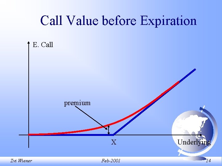 Call Value before Expiration E. Call premium X Zvi Wiener Feb-2001 Underlying 14 Call Value before Expiration E. Call premium X Zvi Wiener Feb-2001 Underlying 14