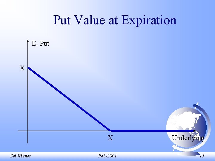 Put Value at Expiration E. Put X X Zvi Wiener Feb-2001 Underlying 15 Put Value at Expiration E. Put X X Zvi Wiener Feb-2001 Underlying 15