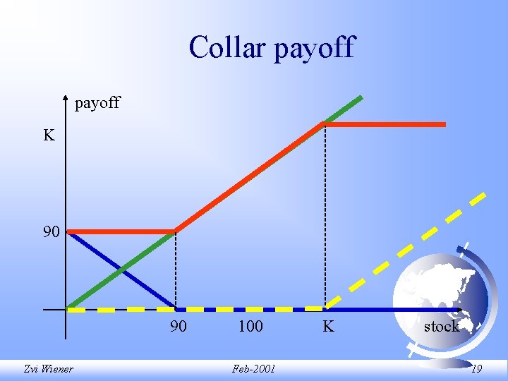 Collar payoff K 90 90 Zvi Wiener 100 Feb-2001 K stock 19 Collar payoff K 90 90 Zvi Wiener 100 Feb-2001 K stock 19