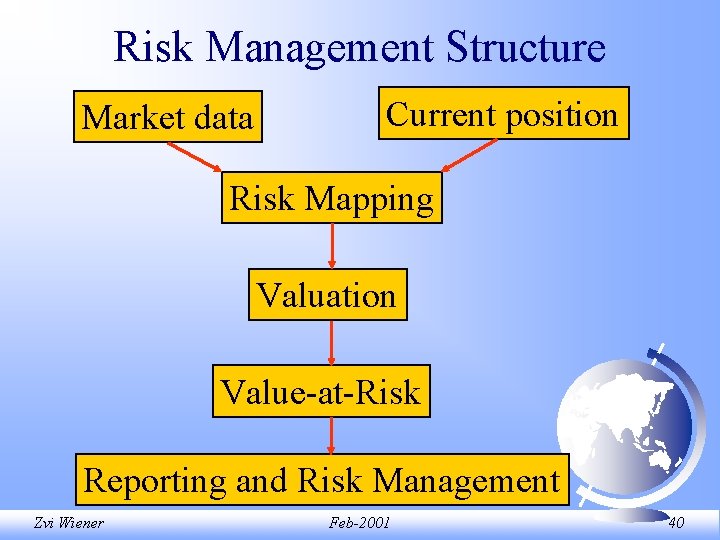 Risk Management Structure Market data Current position Risk Mapping Valuation Value-at-Risk Reporting and Risk Risk Management Structure Market data Current position Risk Mapping Valuation Value-at-Risk Reporting and Risk