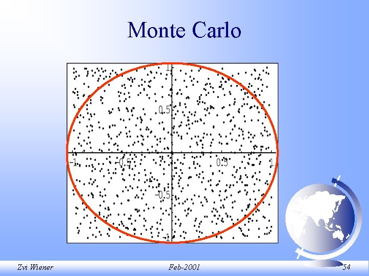 Monte Carlo Zvi Wiener Feb-2001 54 Monte Carlo Zvi Wiener Feb-2001 54
