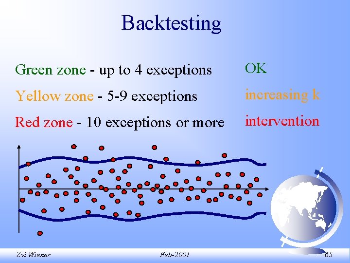 Backtesting Green zone - up to 4 exceptions OK Yellow zone - 5 -9 Backtesting Green zone - up to 4 exceptions OK Yellow zone - 5 -9