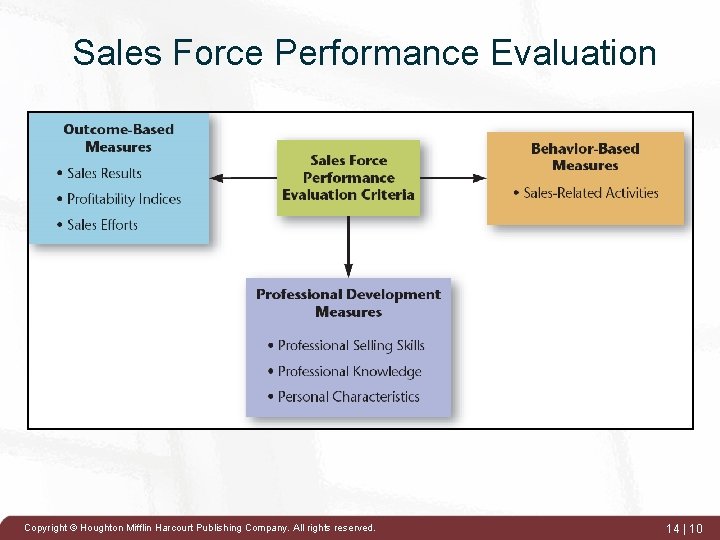 Sales Force Performance Evaluation Copyright © Houghton Mifflin Harcourt Publishing Company. All rights reserved.