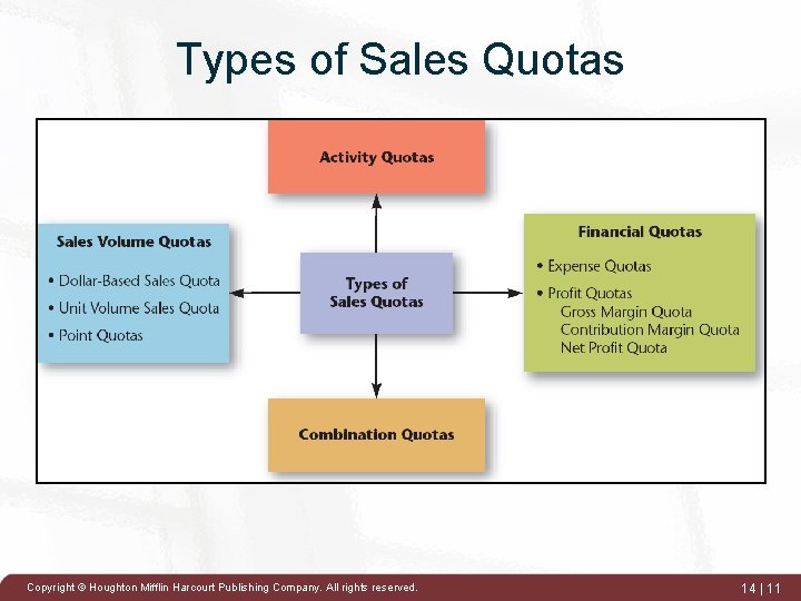 Types of Sales Quotas Copyright © Houghton Mifflin Harcourt Publishing Company. All rights reserved.