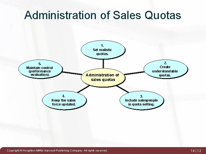Administration of Sales Quotas 1. Set realistic quotas. 5. Maintain control (performance evaluation). Administration