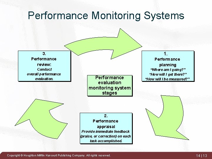 Performance Monitoring Systems 1. 3. Performance review: Performance planning Conduct overall performance evaluation. “Where