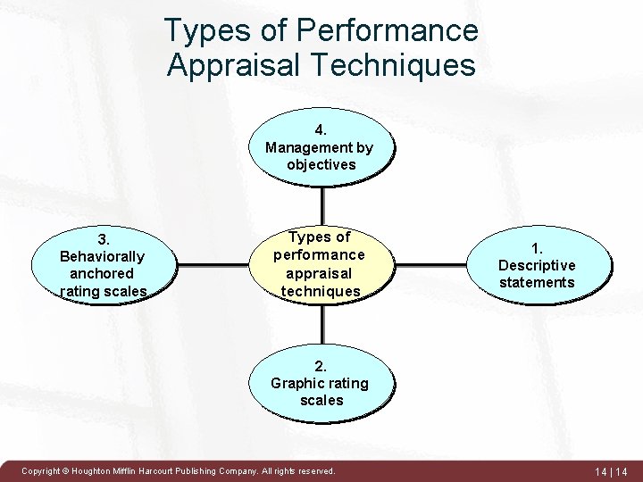 Types of Performance Appraisal Techniques 4. Management by objectives 3. Behaviorally anchored rating scales