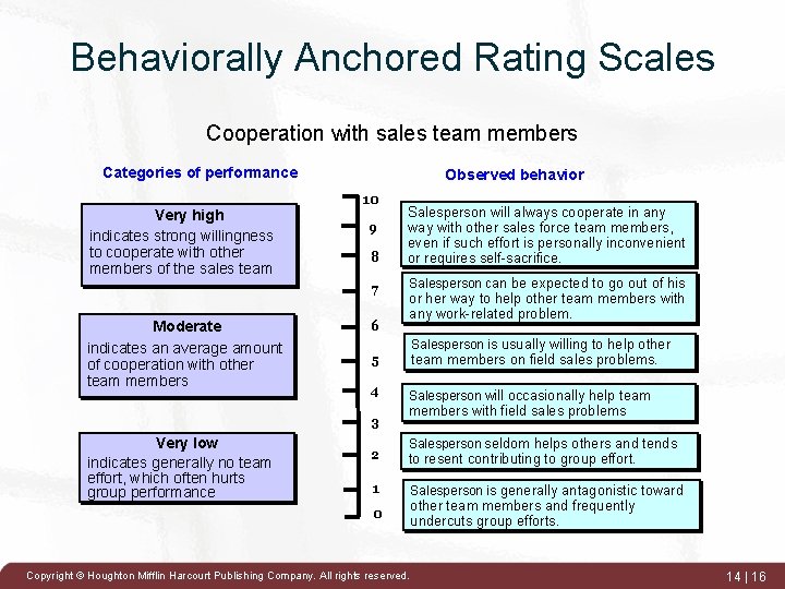 Behaviorally Anchored Rating Scales Cooperation with sales team members Categories of performance Observed behavior