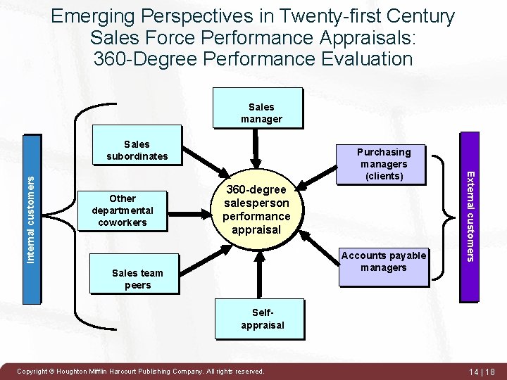 Emerging Perspectives in Twenty-first Century Sales Force Performance Appraisals: 360 -Degree Performance Evaluation Sales