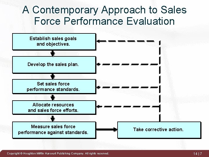 A Contemporary Approach to Sales Force Performance Evaluation Establish sales goals and objectives. Develop