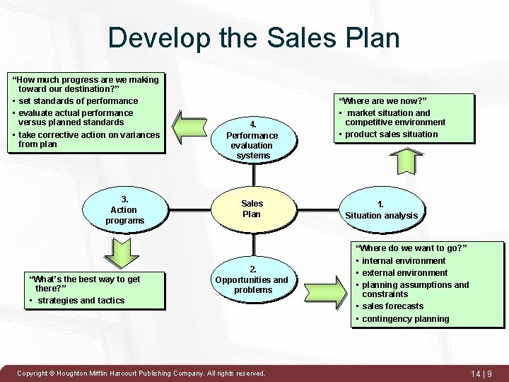 Develop the Sales Plan “How much progress are we making toward our destination? ”