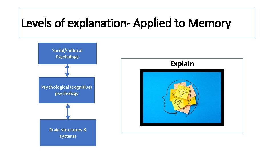 Levels of explanation- Applied to Memory Social/Cultural Psychology Psychological (cognitive) psychology Brain structures & Levels of explanation- Applied to Memory Social/Cultural Psychology Psychological (cognitive) psychology Brain structures &