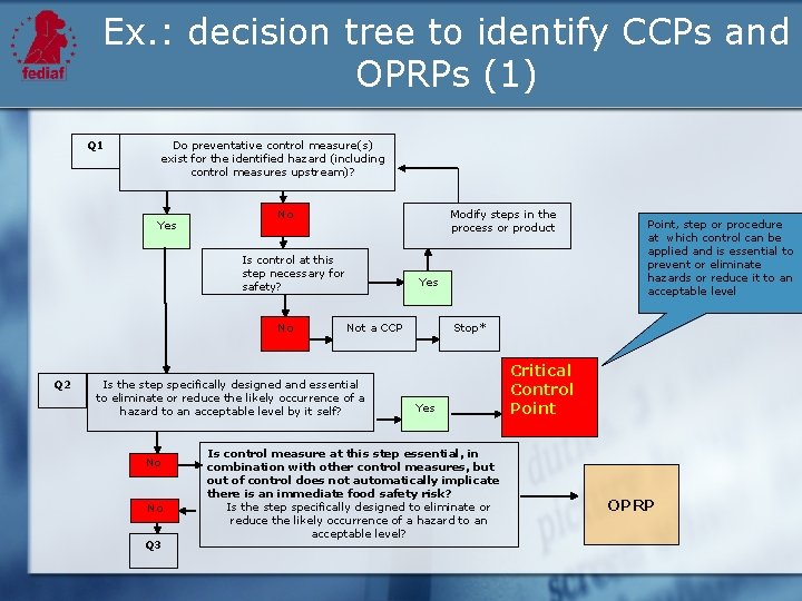 Ex. : decision tree to identify CCPs and OPRPs (1) Q 1 Do preventative