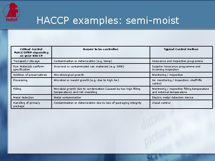 HACCP examples: semi-moist Critical Control Point/OPRP depending on your HACCP Hazard to be controlled