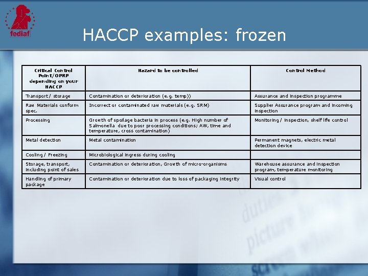 HACCP examples: frozen Critical Control Point/OPRP depending on your HACCP Hazard to be controlled