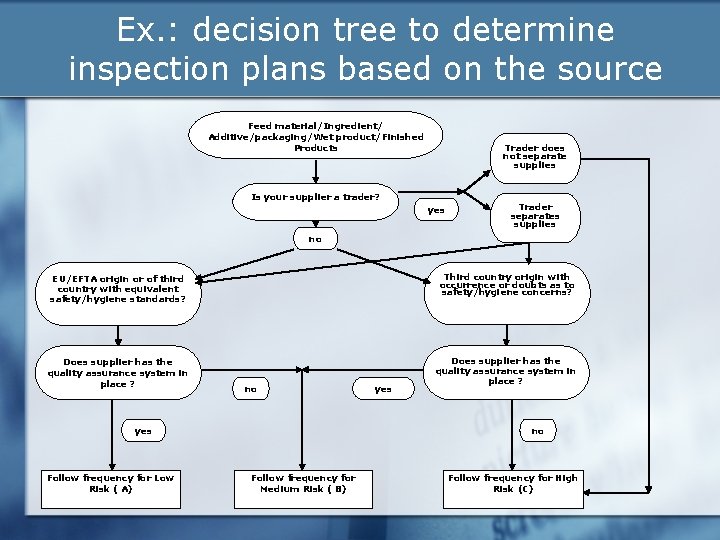 Ex. : decision tree to determine inspection plans based on the source Feed material/Ingredient/