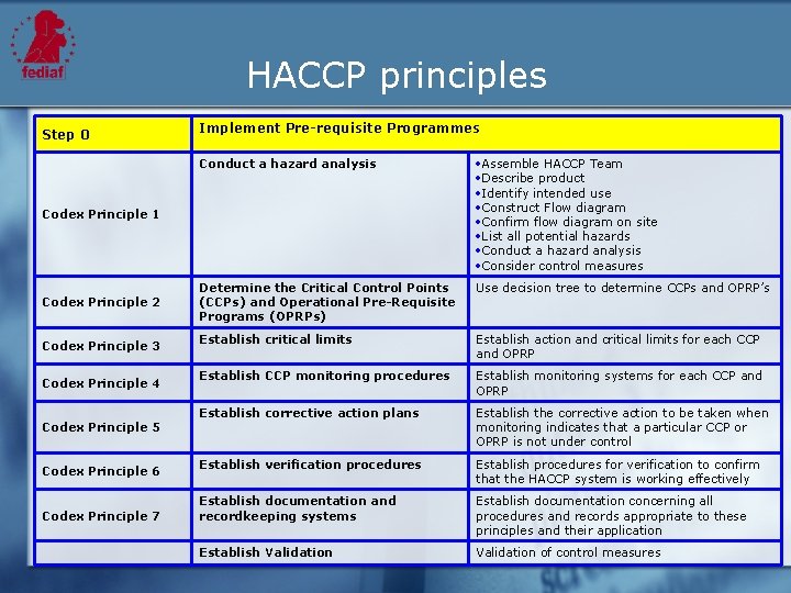 HACCP principles Step 0 Implement Pre-requisite Programmes Conduct a hazard analysis Assemble HACCP Team