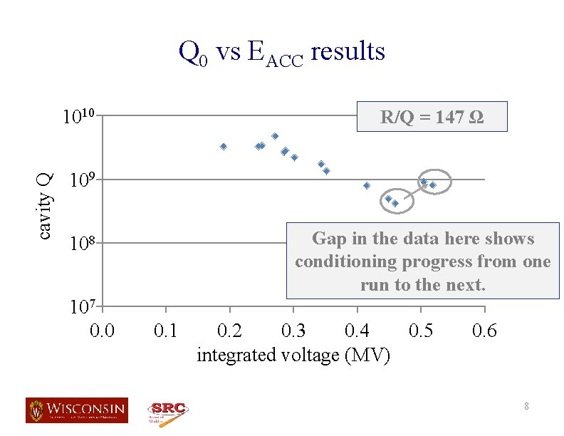 Q 0 vs EACC results cavity Q 1010 R/Q = 147 Ω 109 Gap