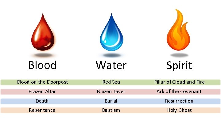 Blood Water Spirit Blood on the Doorpost Red Sea Pillar of Cloud and Fire