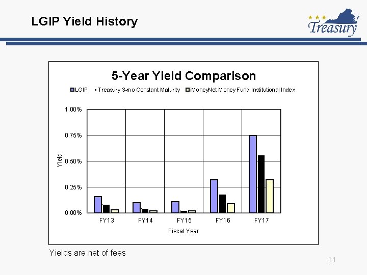 LGIP Yield History 5 -Year Yield Comparison LGIP Treasury 3 -mo Constant Maturity i.